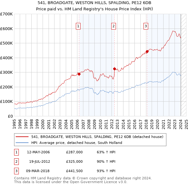 541, BROADGATE, WESTON HILLS, SPALDING, PE12 6DB: Price paid vs HM Land Registry's House Price Index