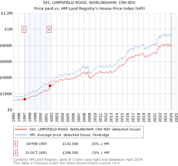 541, LIMPSFIELD ROAD, WARLINGHAM, CR6 9DX: Price paid vs HM Land Registry's House Price Index