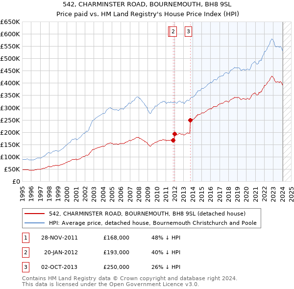 542, CHARMINSTER ROAD, BOURNEMOUTH, BH8 9SL: Price paid vs HM Land Registry's House Price Index