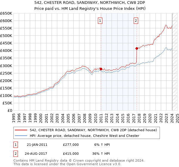 542, CHESTER ROAD, SANDIWAY, NORTHWICH, CW8 2DP: Price paid vs HM Land Registry's House Price Index