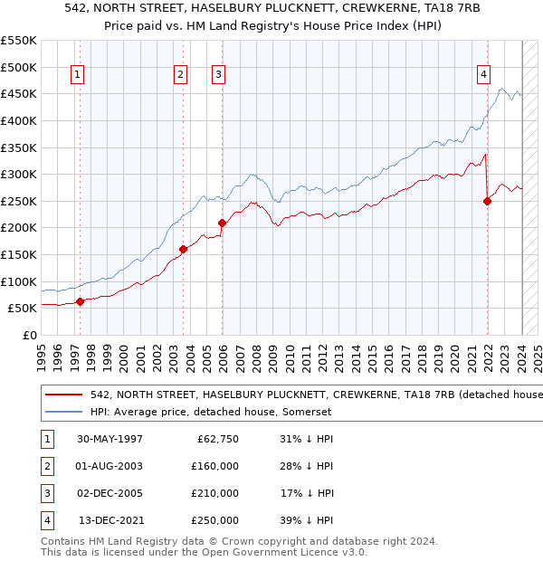 542, NORTH STREET, HASELBURY PLUCKNETT, CREWKERNE, TA18 7RB: Price paid vs HM Land Registry's House Price Index