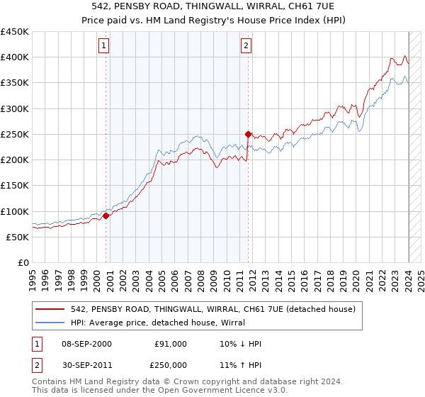 542, PENSBY ROAD, THINGWALL, WIRRAL, CH61 7UE: Price paid vs HM Land Registry's House Price Index