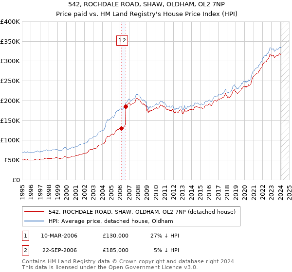 542, ROCHDALE ROAD, SHAW, OLDHAM, OL2 7NP: Price paid vs HM Land Registry's House Price Index