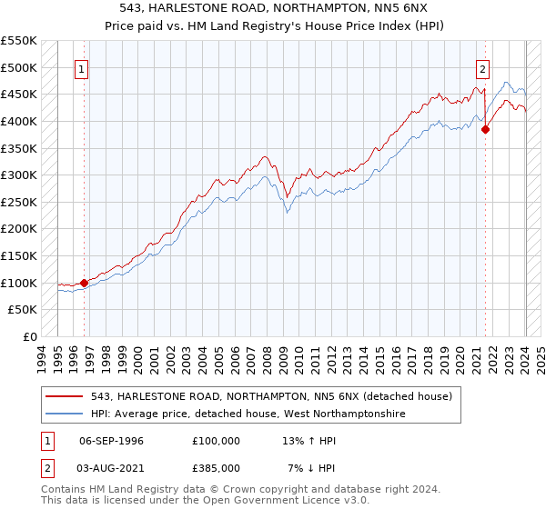 543, HARLESTONE ROAD, NORTHAMPTON, NN5 6NX: Price paid vs HM Land Registry's House Price Index