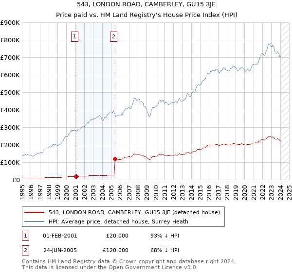 543, LONDON ROAD, CAMBERLEY, GU15 3JE: Price paid vs HM Land Registry's House Price Index