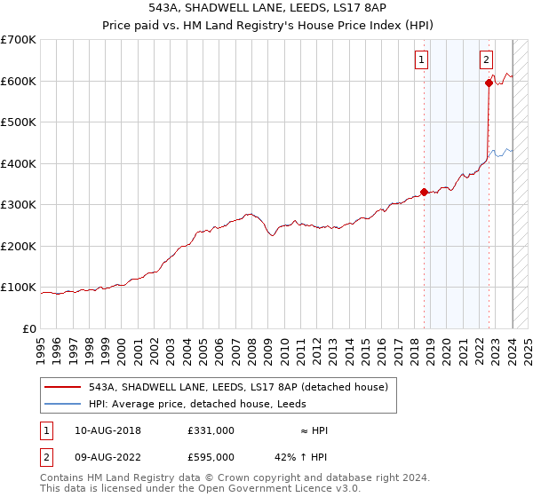 543A, SHADWELL LANE, LEEDS, LS17 8AP: Price paid vs HM Land Registry's House Price Index