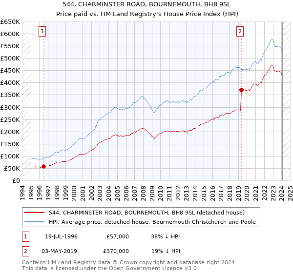 544, CHARMINSTER ROAD, BOURNEMOUTH, BH8 9SL: Price paid vs HM Land Registry's House Price Index