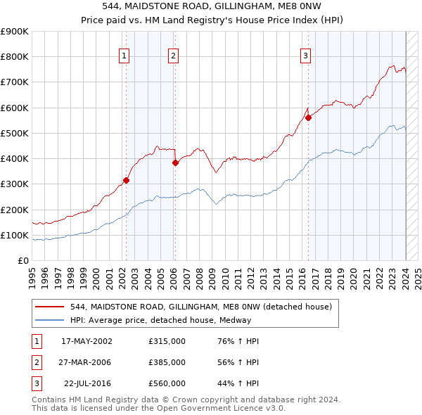 544, MAIDSTONE ROAD, GILLINGHAM, ME8 0NW: Price paid vs HM Land Registry's House Price Index