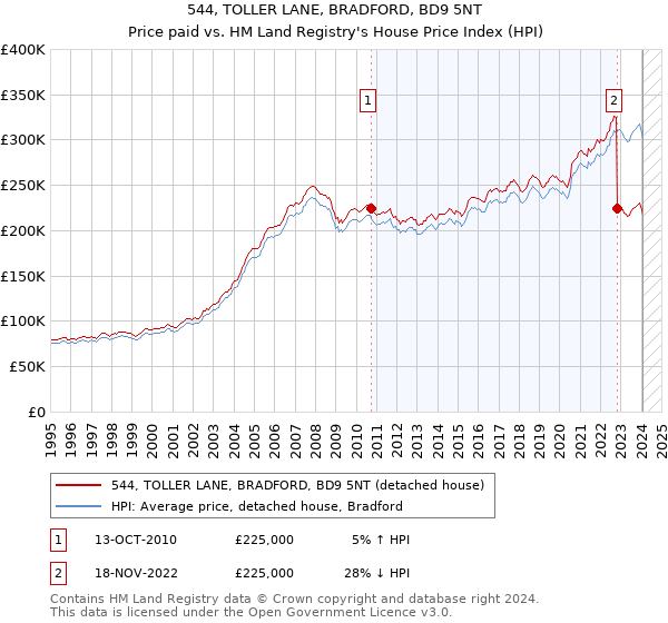544, TOLLER LANE, BRADFORD, BD9 5NT: Price paid vs HM Land Registry's House Price Index