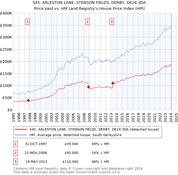 545, ARLESTON LANE, STENSON FIELDS, DERBY, DE24 3DA: Price paid vs HM Land Registry's House Price Index