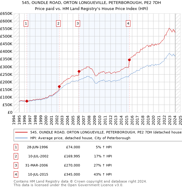 545, OUNDLE ROAD, ORTON LONGUEVILLE, PETERBOROUGH, PE2 7DH: Price paid vs HM Land Registry's House Price Index
