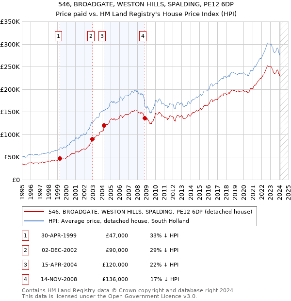 546, BROADGATE, WESTON HILLS, SPALDING, PE12 6DP: Price paid vs HM Land Registry's House Price Index