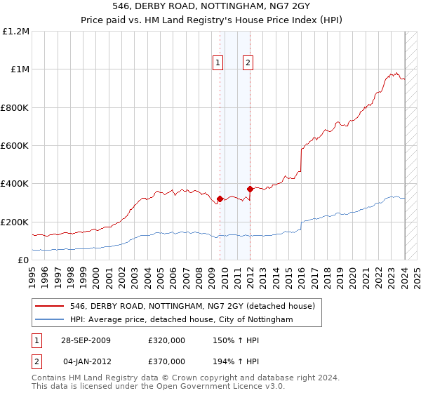 546, DERBY ROAD, NOTTINGHAM, NG7 2GY: Price paid vs HM Land Registry's House Price Index
