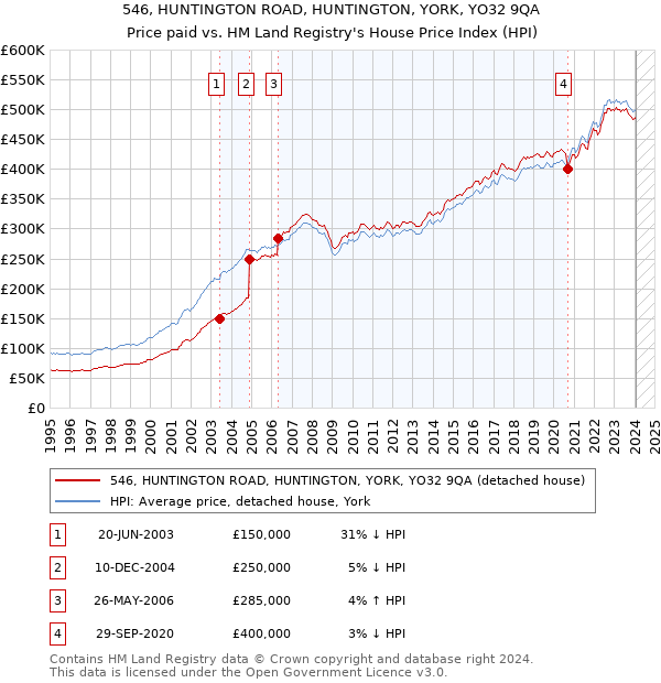 546, HUNTINGTON ROAD, HUNTINGTON, YORK, YO32 9QA: Price paid vs HM Land Registry's House Price Index