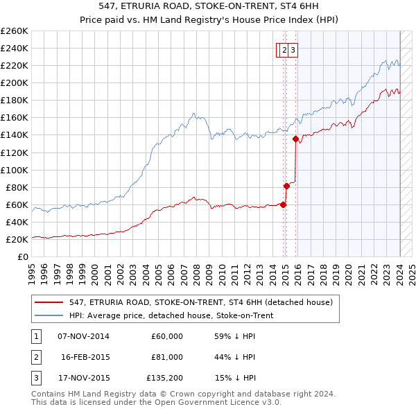 547, ETRURIA ROAD, STOKE-ON-TRENT, ST4 6HH: Price paid vs HM Land Registry's House Price Index