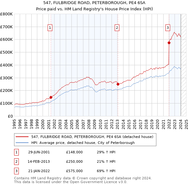 547, FULBRIDGE ROAD, PETERBOROUGH, PE4 6SA: Price paid vs HM Land Registry's House Price Index