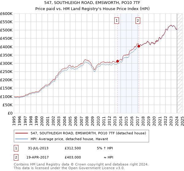 547, SOUTHLEIGH ROAD, EMSWORTH, PO10 7TF: Price paid vs HM Land Registry's House Price Index