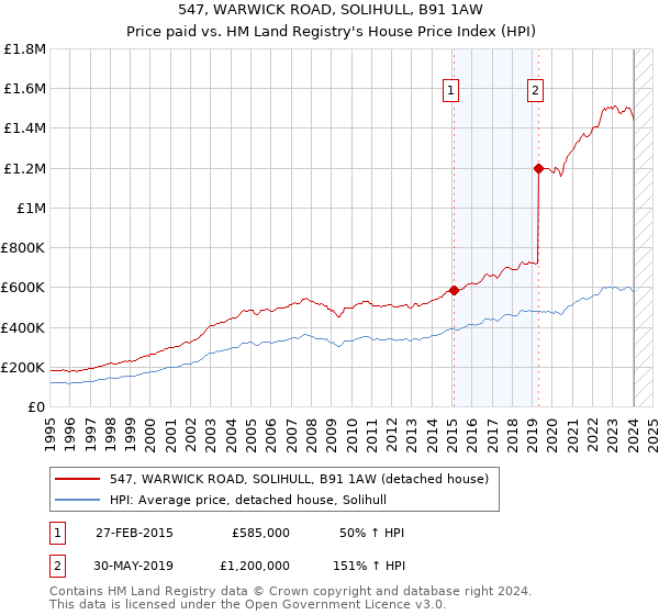 547, WARWICK ROAD, SOLIHULL, B91 1AW: Price paid vs HM Land Registry's House Price Index