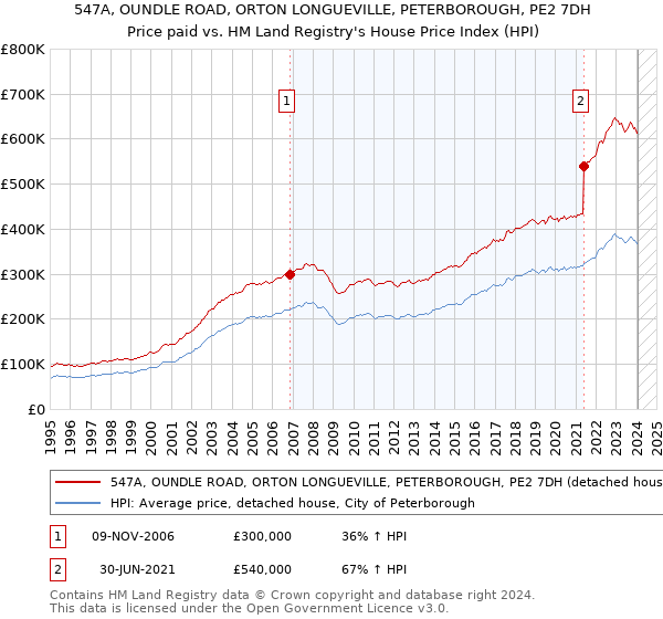 547A, OUNDLE ROAD, ORTON LONGUEVILLE, PETERBOROUGH, PE2 7DH: Price paid vs HM Land Registry's House Price Index