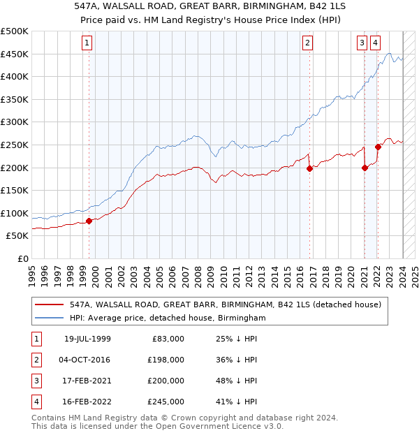 547A, WALSALL ROAD, GREAT BARR, BIRMINGHAM, B42 1LS: Price paid vs HM Land Registry's House Price Index