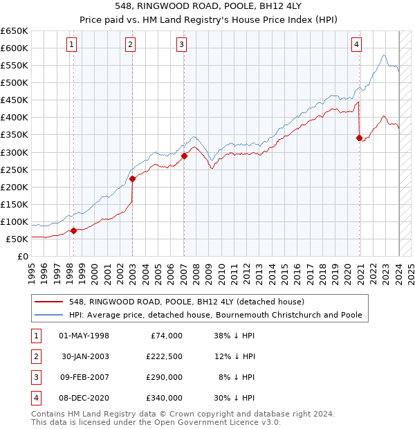 548, RINGWOOD ROAD, POOLE, BH12 4LY: Price paid vs HM Land Registry's House Price Index