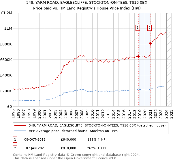 548, YARM ROAD, EAGLESCLIFFE, STOCKTON-ON-TEES, TS16 0BX: Price paid vs HM Land Registry's House Price Index