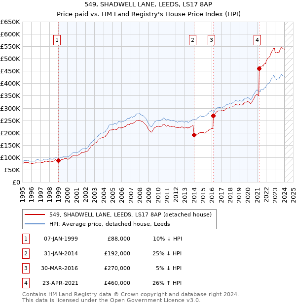 549, SHADWELL LANE, LEEDS, LS17 8AP: Price paid vs HM Land Registry's House Price Index
