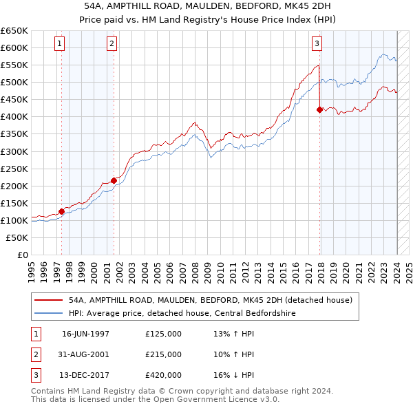 54A, AMPTHILL ROAD, MAULDEN, BEDFORD, MK45 2DH: Price paid vs HM Land Registry's House Price Index