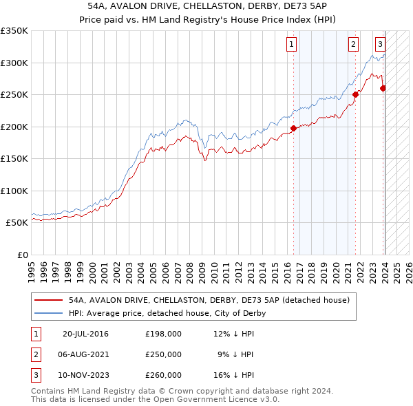 54A, AVALON DRIVE, CHELLASTON, DERBY, DE73 5AP: Price paid vs HM Land Registry's House Price Index
