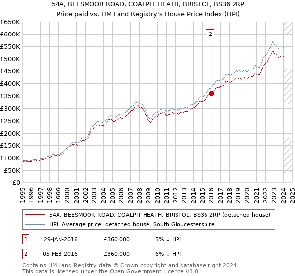 54A, BEESMOOR ROAD, COALPIT HEATH, BRISTOL, BS36 2RP: Price paid vs HM Land Registry's House Price Index
