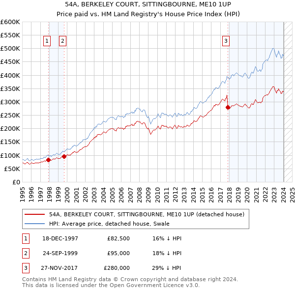 54A, BERKELEY COURT, SITTINGBOURNE, ME10 1UP: Price paid vs HM Land Registry's House Price Index