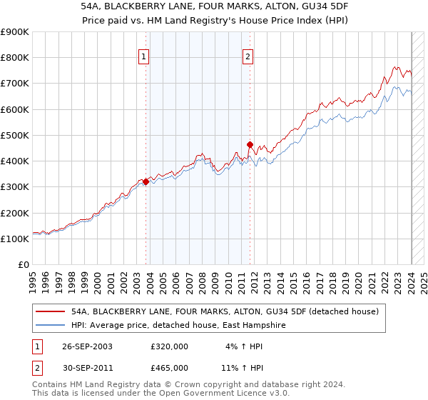 54A, BLACKBERRY LANE, FOUR MARKS, ALTON, GU34 5DF: Price paid vs HM Land Registry's House Price Index