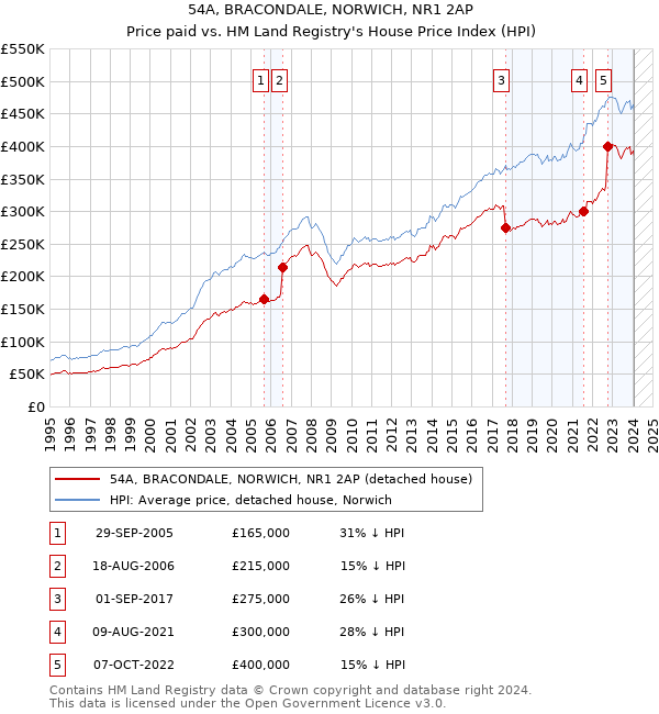 54A, BRACONDALE, NORWICH, NR1 2AP: Price paid vs HM Land Registry's House Price Index