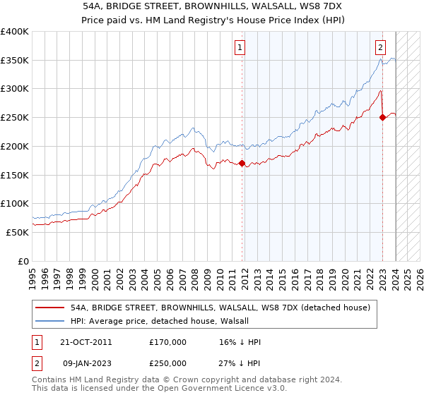 54A, BRIDGE STREET, BROWNHILLS, WALSALL, WS8 7DX: Price paid vs HM Land Registry's House Price Index
