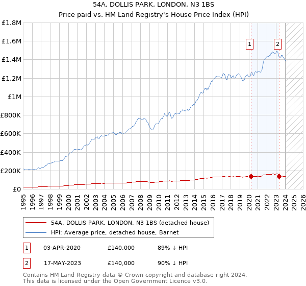 54A, DOLLIS PARK, LONDON, N3 1BS: Price paid vs HM Land Registry's House Price Index