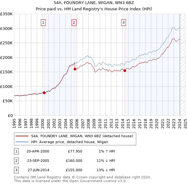 54A, FOUNDRY LANE, WIGAN, WN3 6BZ: Price paid vs HM Land Registry's House Price Index