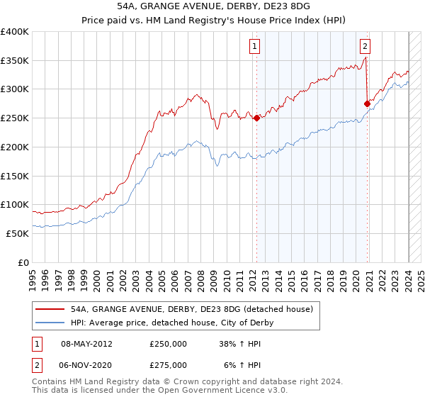 54A, GRANGE AVENUE, DERBY, DE23 8DG: Price paid vs HM Land Registry's House Price Index