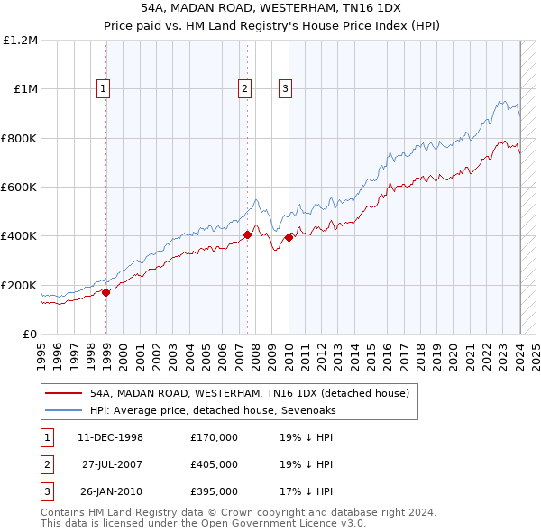 54A, MADAN ROAD, WESTERHAM, TN16 1DX: Price paid vs HM Land Registry's House Price Index