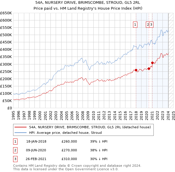 54A, NURSERY DRIVE, BRIMSCOMBE, STROUD, GL5 2RL: Price paid vs HM Land Registry's House Price Index