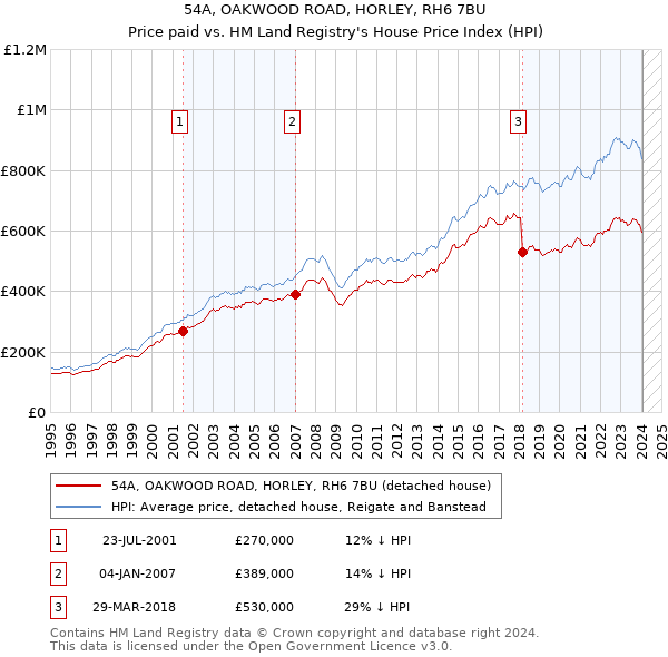 54A, OAKWOOD ROAD, HORLEY, RH6 7BU: Price paid vs HM Land Registry's House Price Index