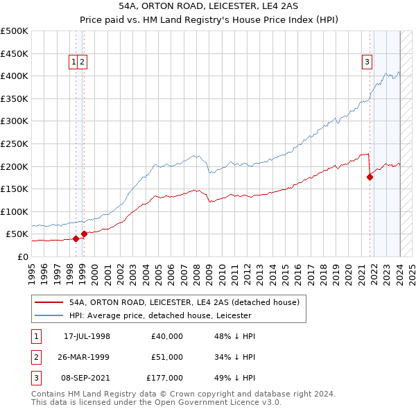 54A, ORTON ROAD, LEICESTER, LE4 2AS: Price paid vs HM Land Registry's House Price Index
