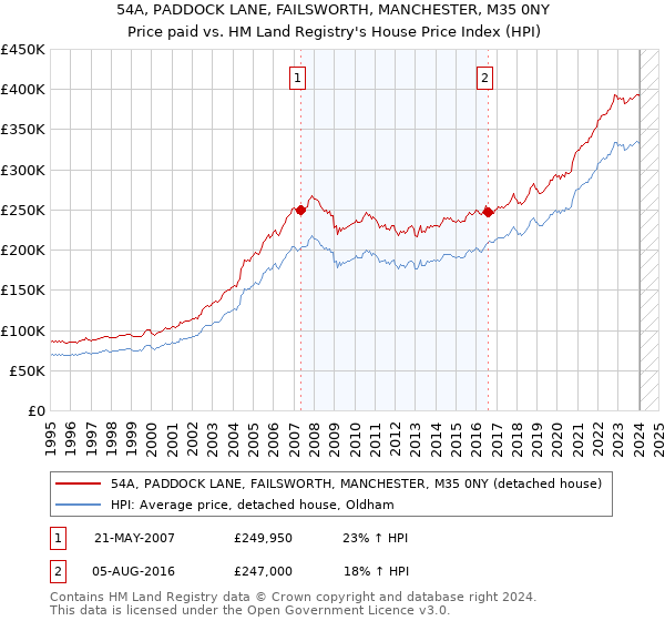 54A, PADDOCK LANE, FAILSWORTH, MANCHESTER, M35 0NY: Price paid vs HM Land Registry's House Price Index