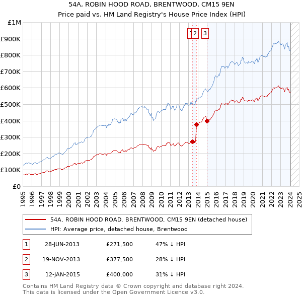 54A, ROBIN HOOD ROAD, BRENTWOOD, CM15 9EN: Price paid vs HM Land Registry's House Price Index