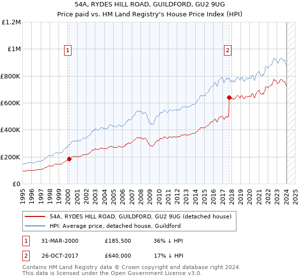 54A, RYDES HILL ROAD, GUILDFORD, GU2 9UG: Price paid vs HM Land Registry's House Price Index