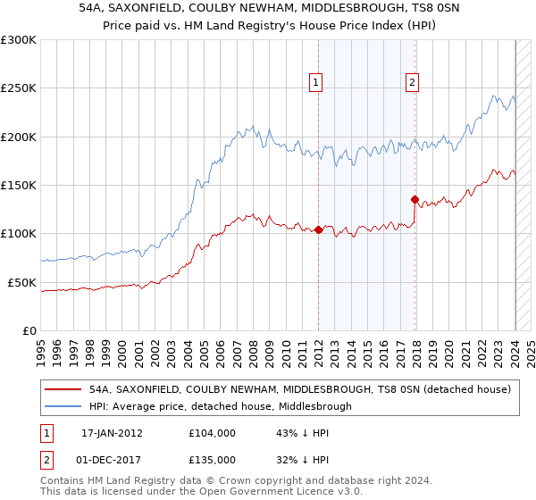 54A, SAXONFIELD, COULBY NEWHAM, MIDDLESBROUGH, TS8 0SN: Price paid vs HM Land Registry's House Price Index