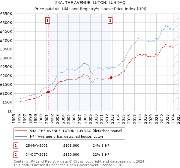 54A, THE AVENUE, LUTON, LU4 9AQ: Price paid vs HM Land Registry's House Price Index