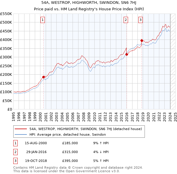 54A, WESTROP, HIGHWORTH, SWINDON, SN6 7HJ: Price paid vs HM Land Registry's House Price Index