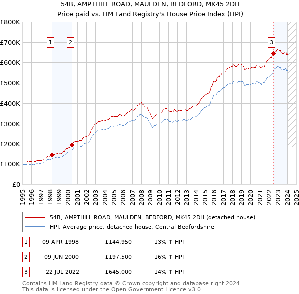 54B, AMPTHILL ROAD, MAULDEN, BEDFORD, MK45 2DH: Price paid vs HM Land Registry's House Price Index