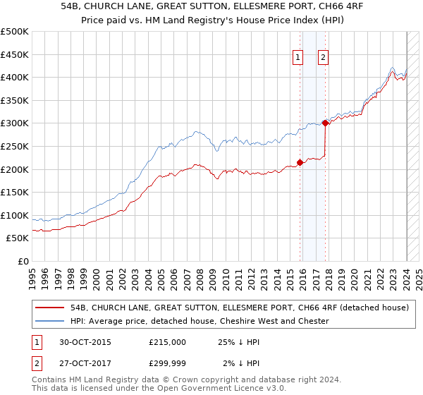 54B, CHURCH LANE, GREAT SUTTON, ELLESMERE PORT, CH66 4RF: Price paid vs HM Land Registry's House Price Index