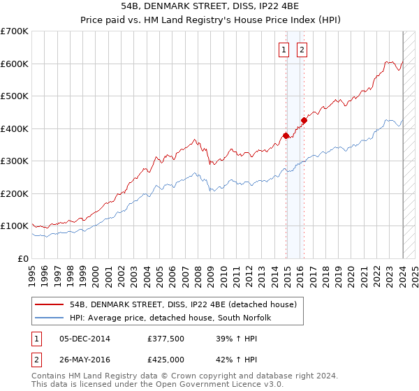 54B, DENMARK STREET, DISS, IP22 4BE: Price paid vs HM Land Registry's House Price Index